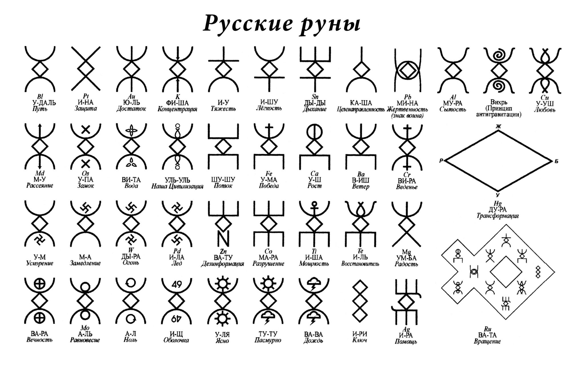 Русские руны таблица